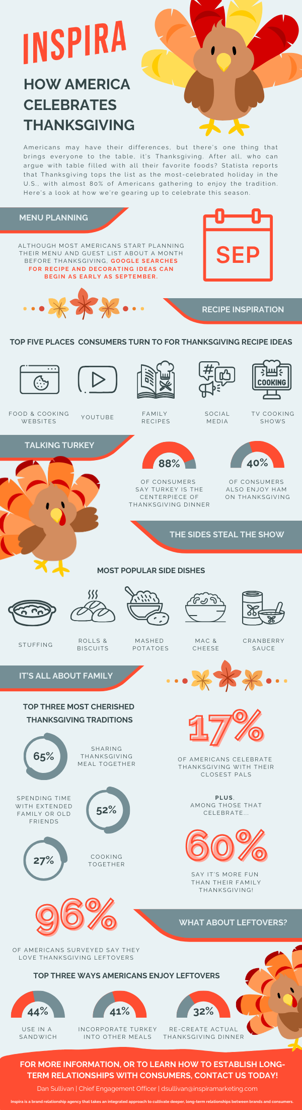 How America Celebrates Thanksgiving Infographic-2