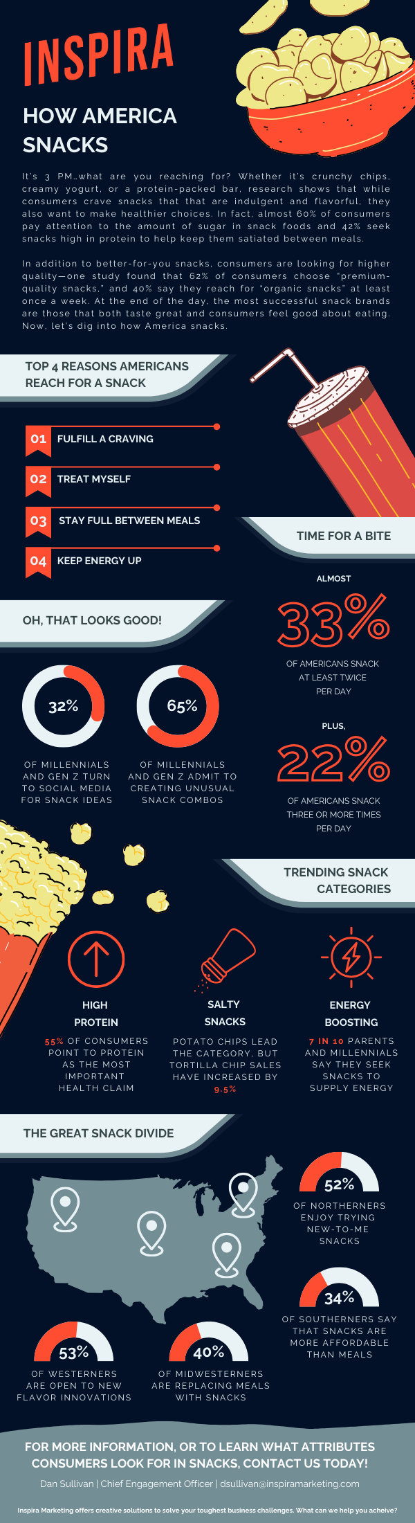 How America Snacks Infographic